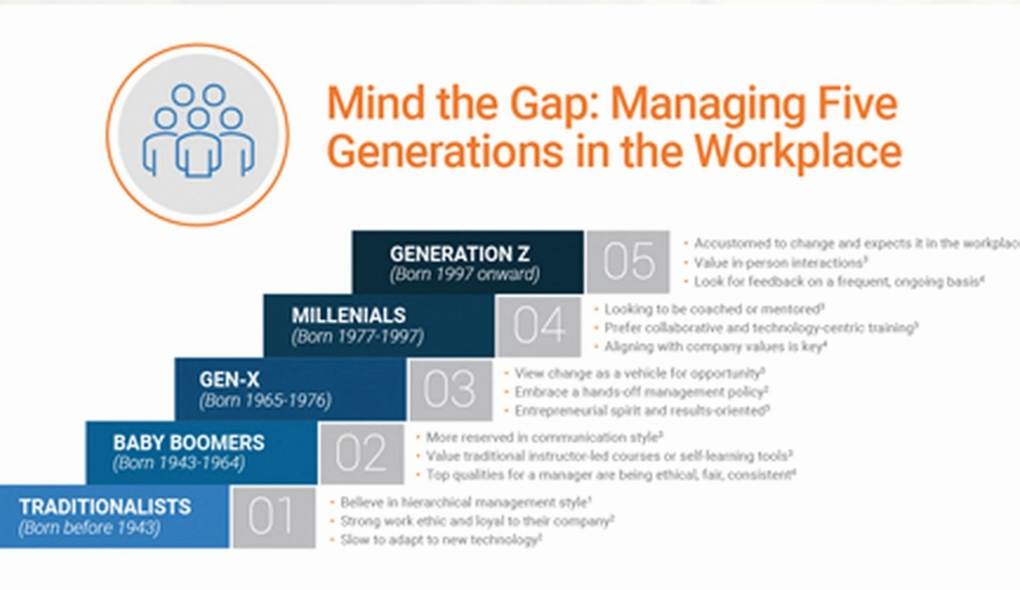 Generational workplace management coaching session
